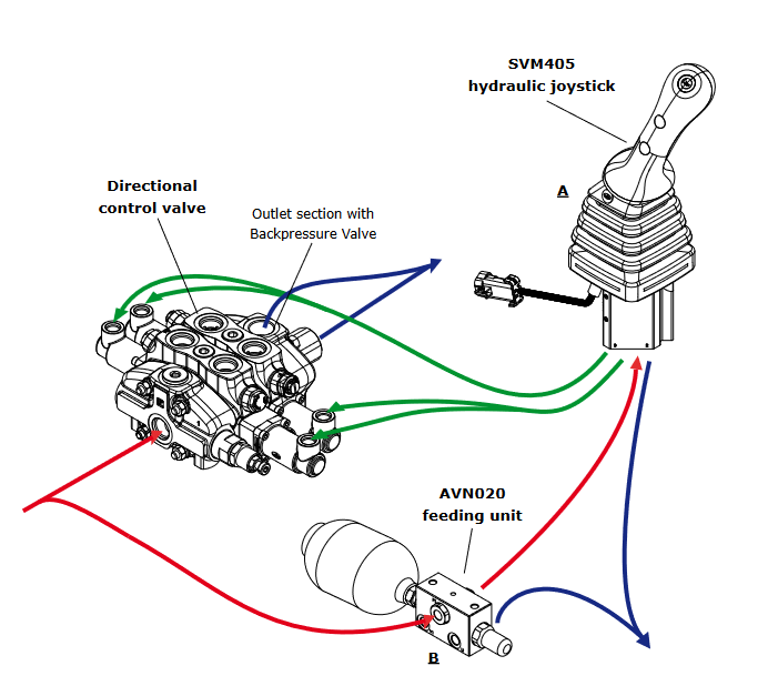 Illustration of a heavy machinery engine with hydraulic joystick and control valve